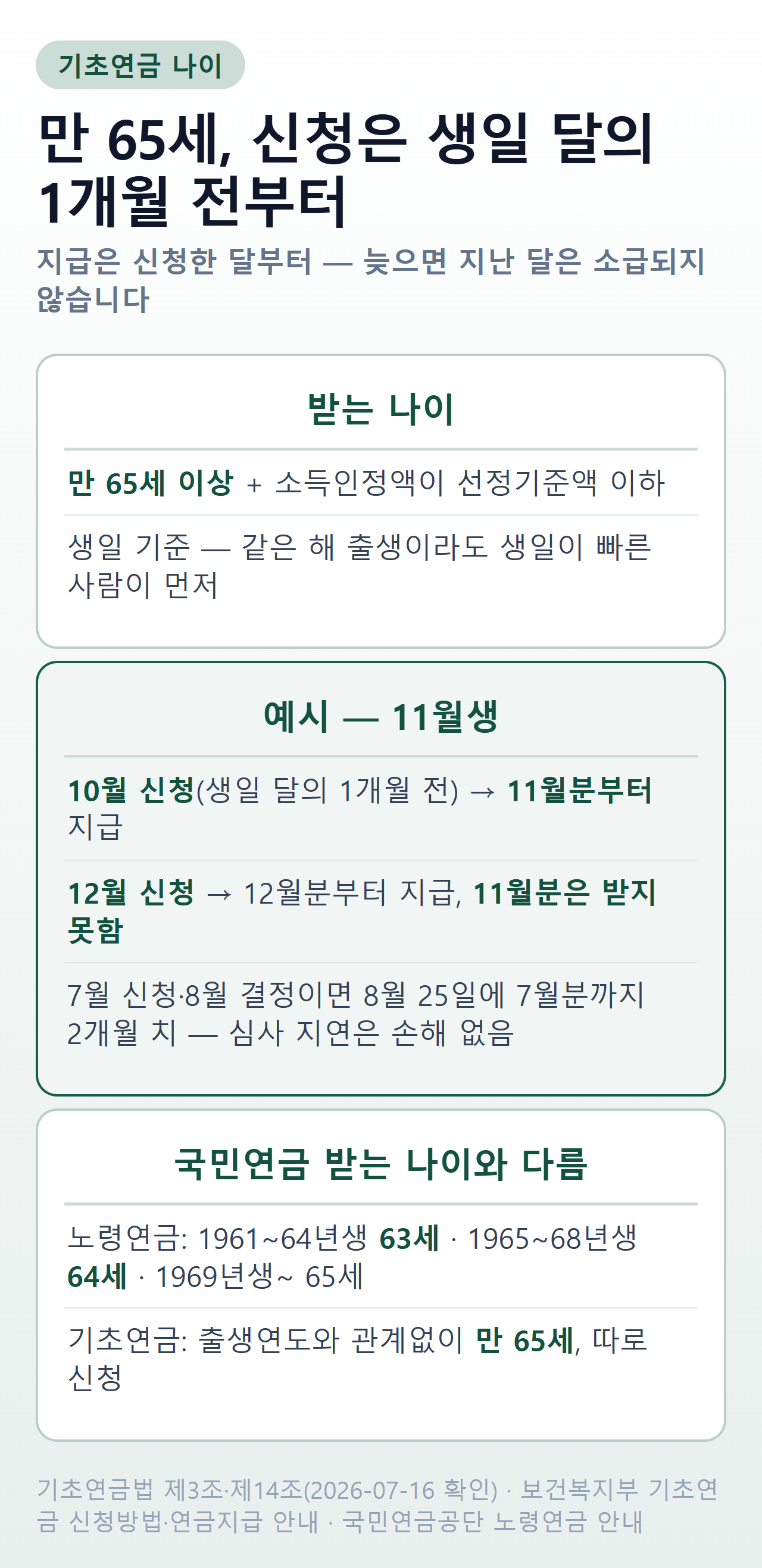 기초연금 나이와 신청 시점 — 만 65세 생일 달의 1개월 전 신청, 늦으면 소급 없음