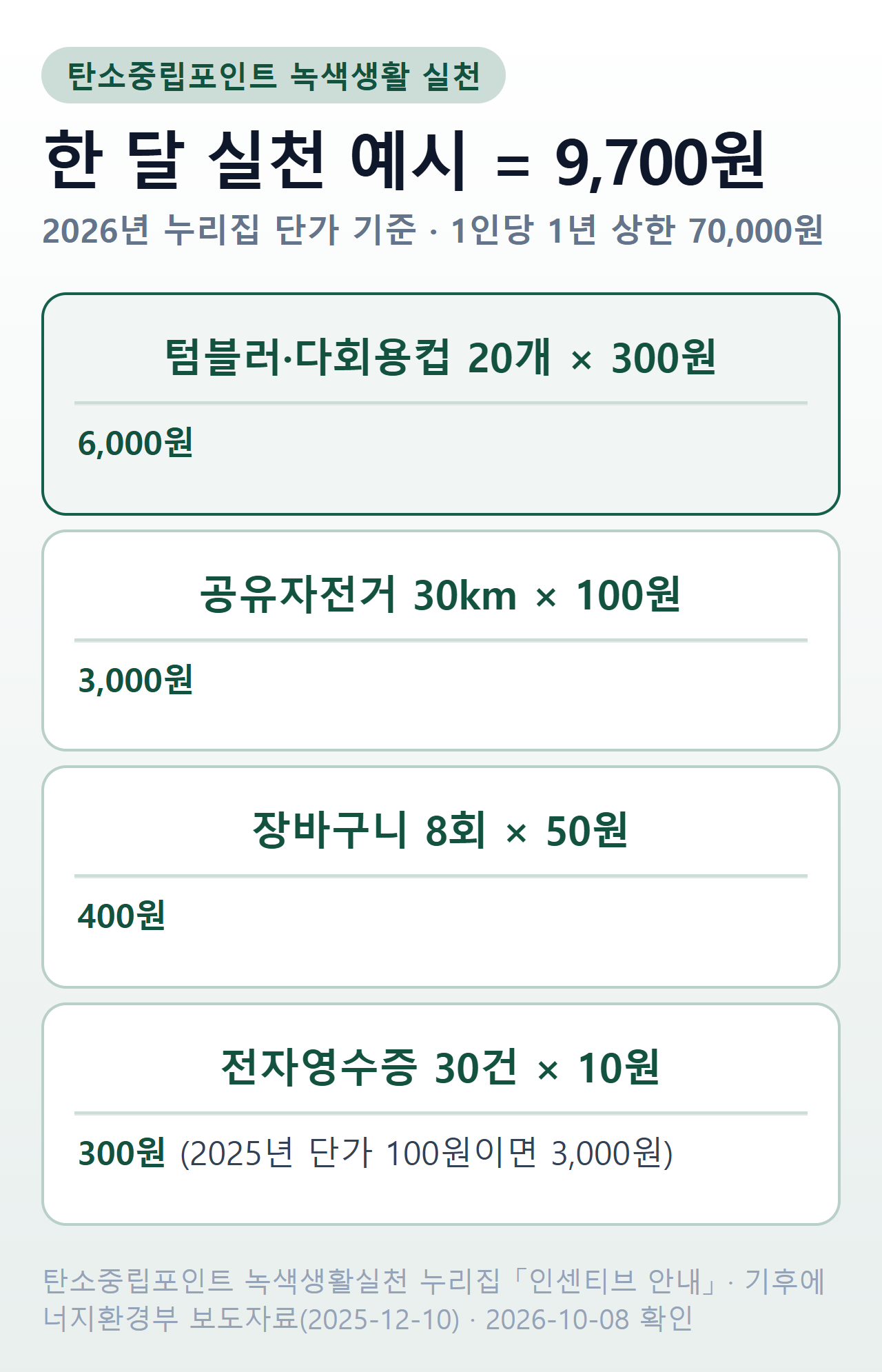 탄소중립포인트 녹색생활 실천 한 달 예시 — 텀블러 20개 6,000원, 공유자전거 30km 3,000원, 장바구니 8회 400원, 전자영수증 30건 300원, 합계 9,700원