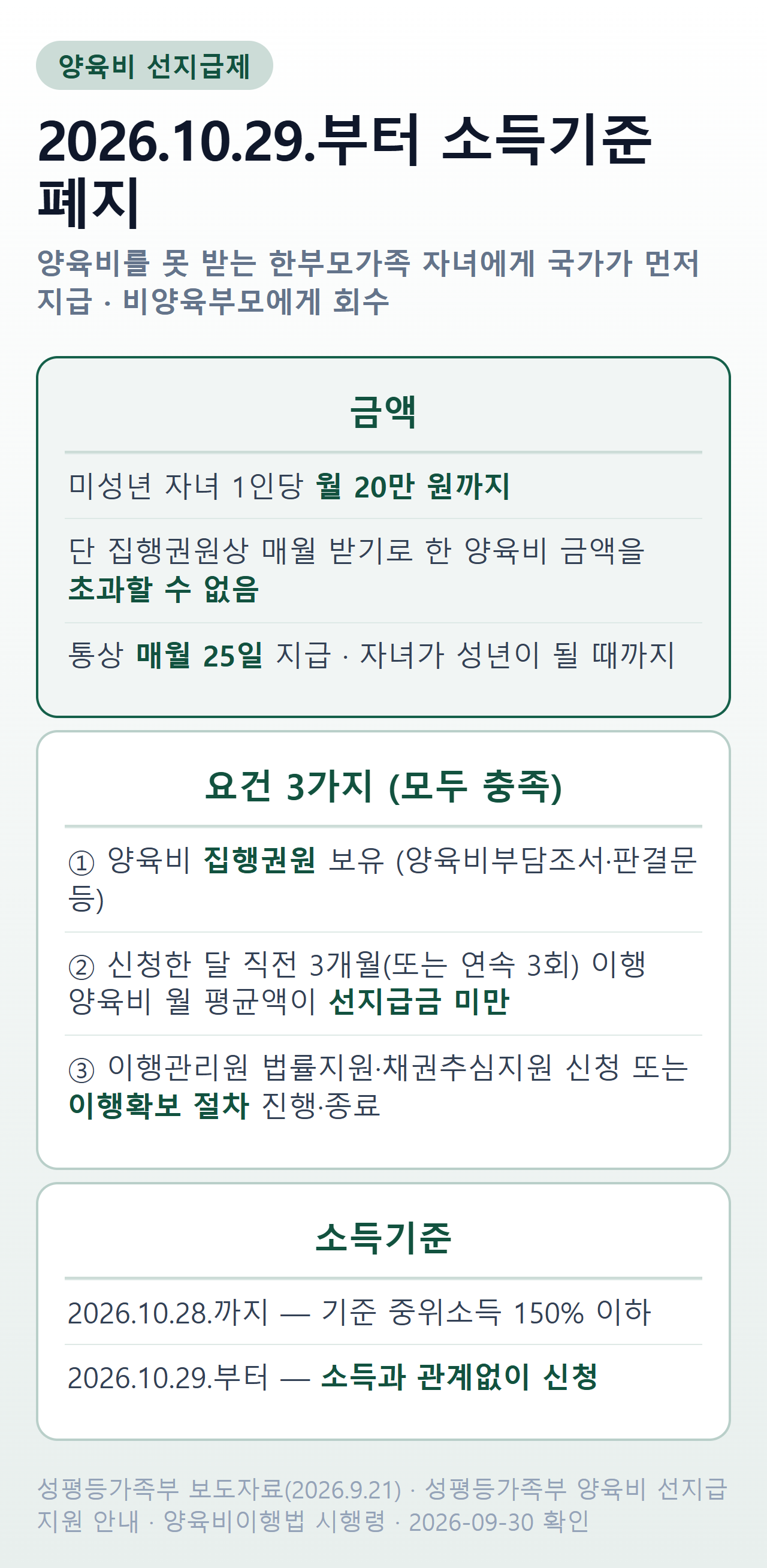 양육비 선지급제 요약 — 소득기준 폐지일·금액·요건 3가지·지급과 회수