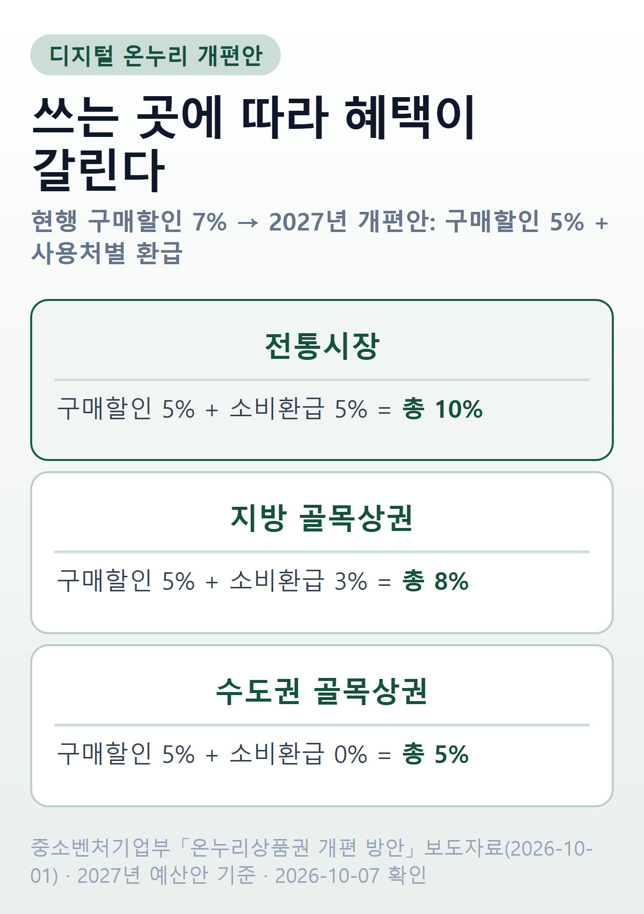 2027년 디지털 온누리상품권 개편안 사용처별 혜택 — 전통시장 10%, 지방 골목상권 8%, 수도권 골목상권 5%