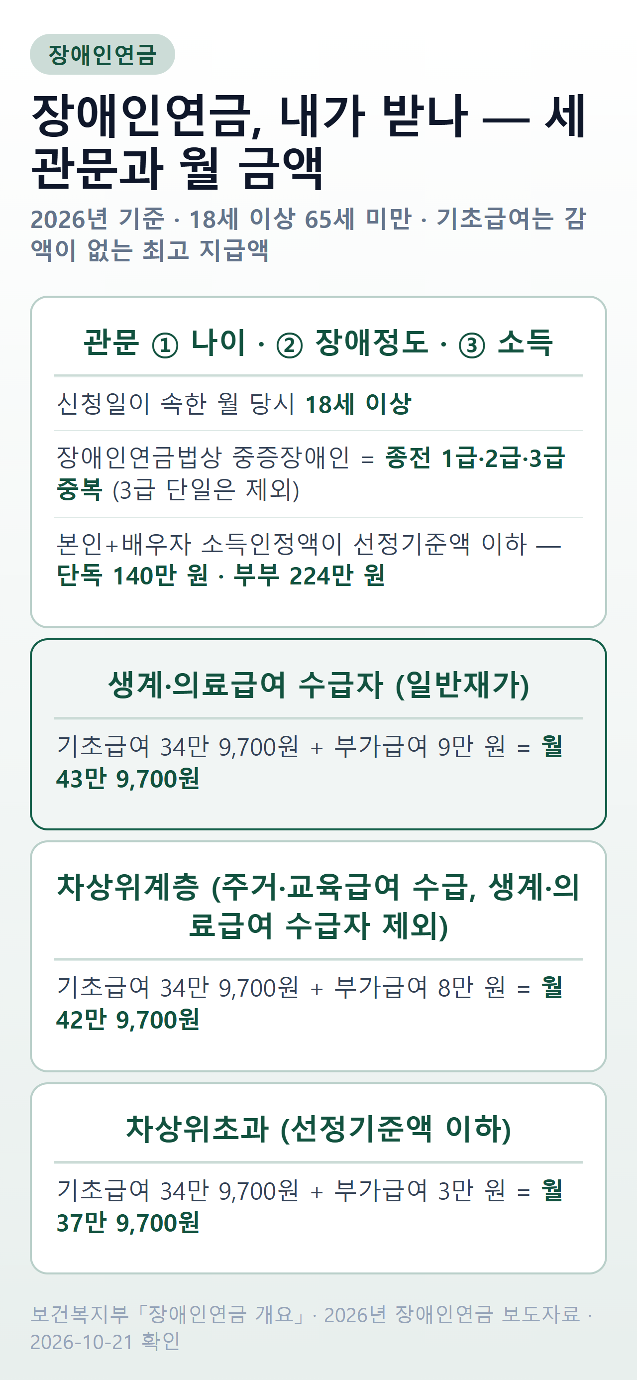 장애인연금 세 관문(18세 이상·종전 1급·2급·3급 중복·선정기준액 단독 140만 원·부부 224만 원)과 2026년 계층별 월 금액 — 생계·의료급여 수급자 43만 9,700원, 차상위계층 42만 9,700원, 차상위초과 37만 9,700원