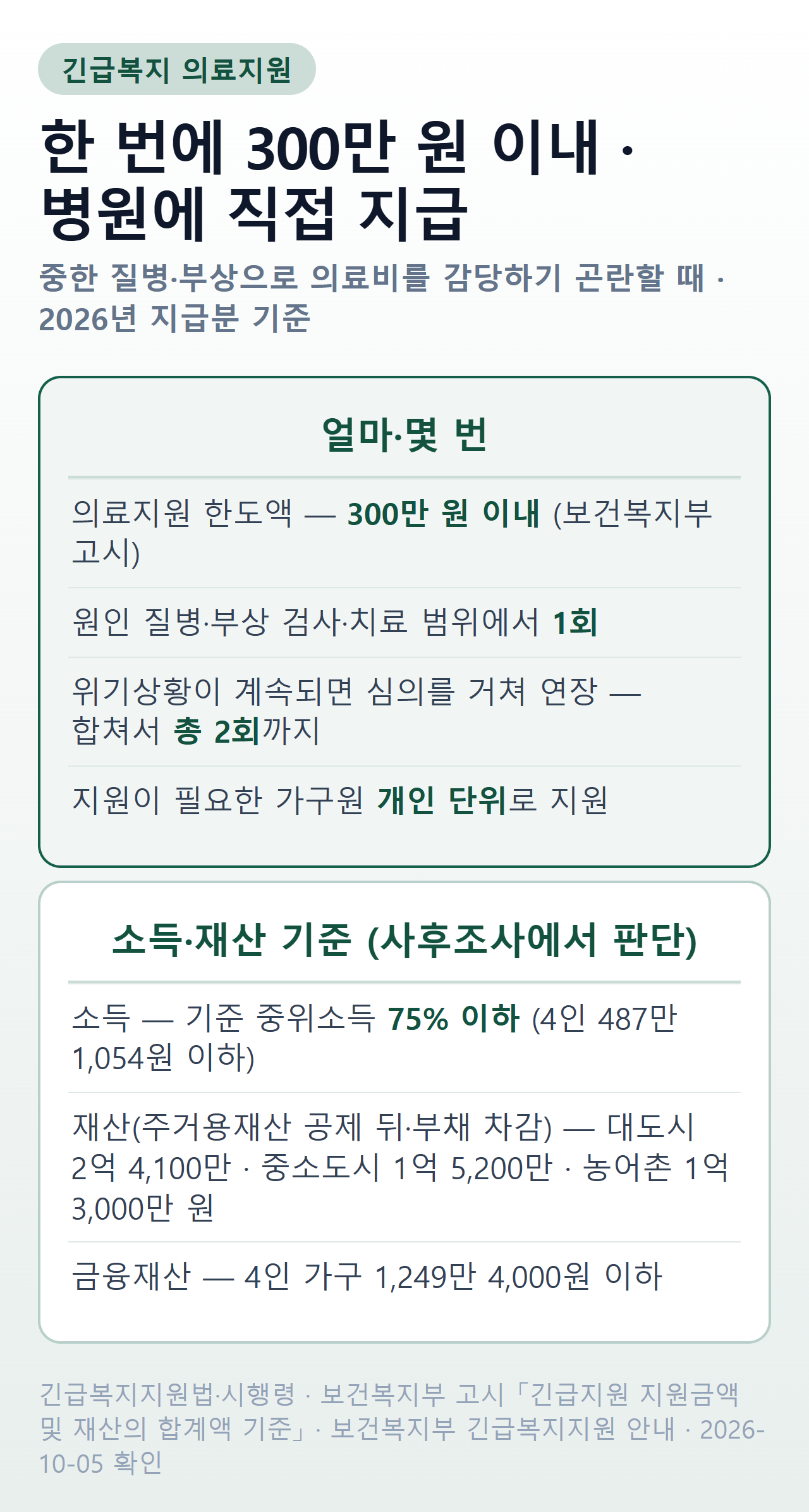 긴급복지 의료지원 한도 300만 원 이내, 원인 질병 1회·심의 연장 총 2회, 개인 단위 지원과 소득·재산 기준 요약