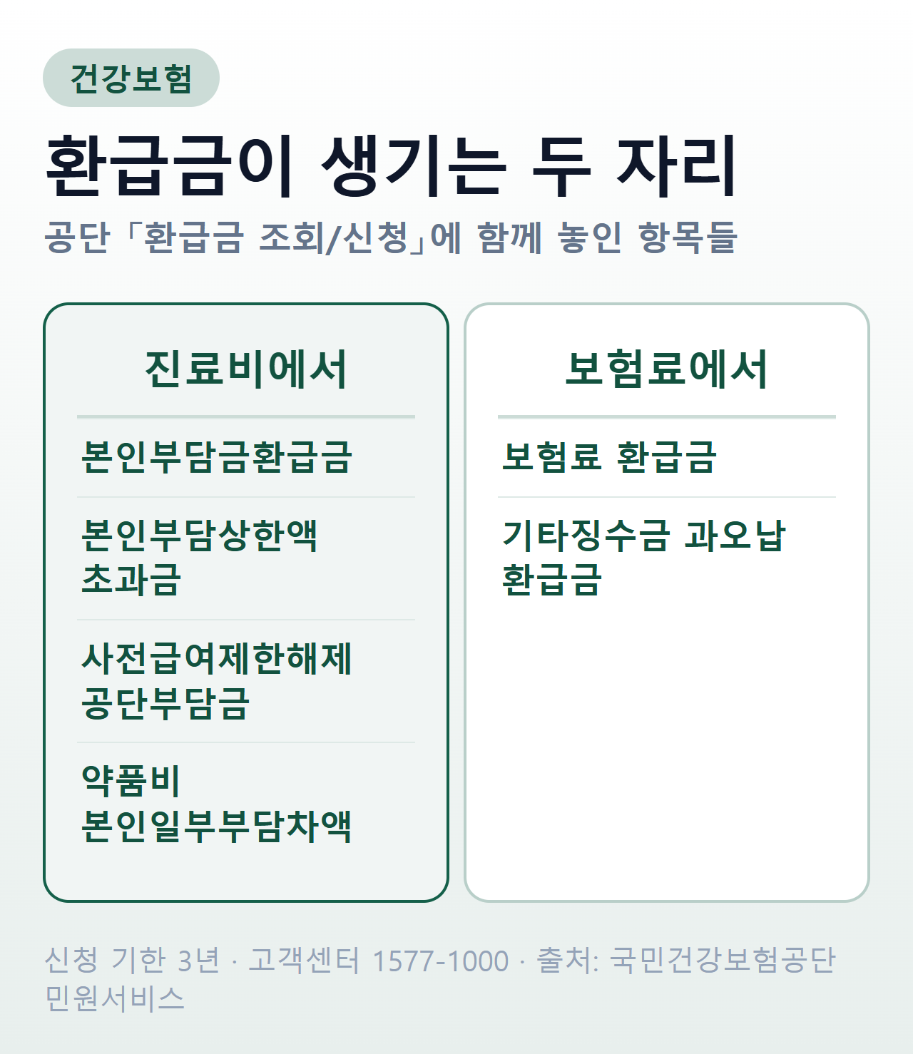 건강보험 환급금은 진료비에서 생기는 것과 보험료에서 생기는 것으로 나뉜다