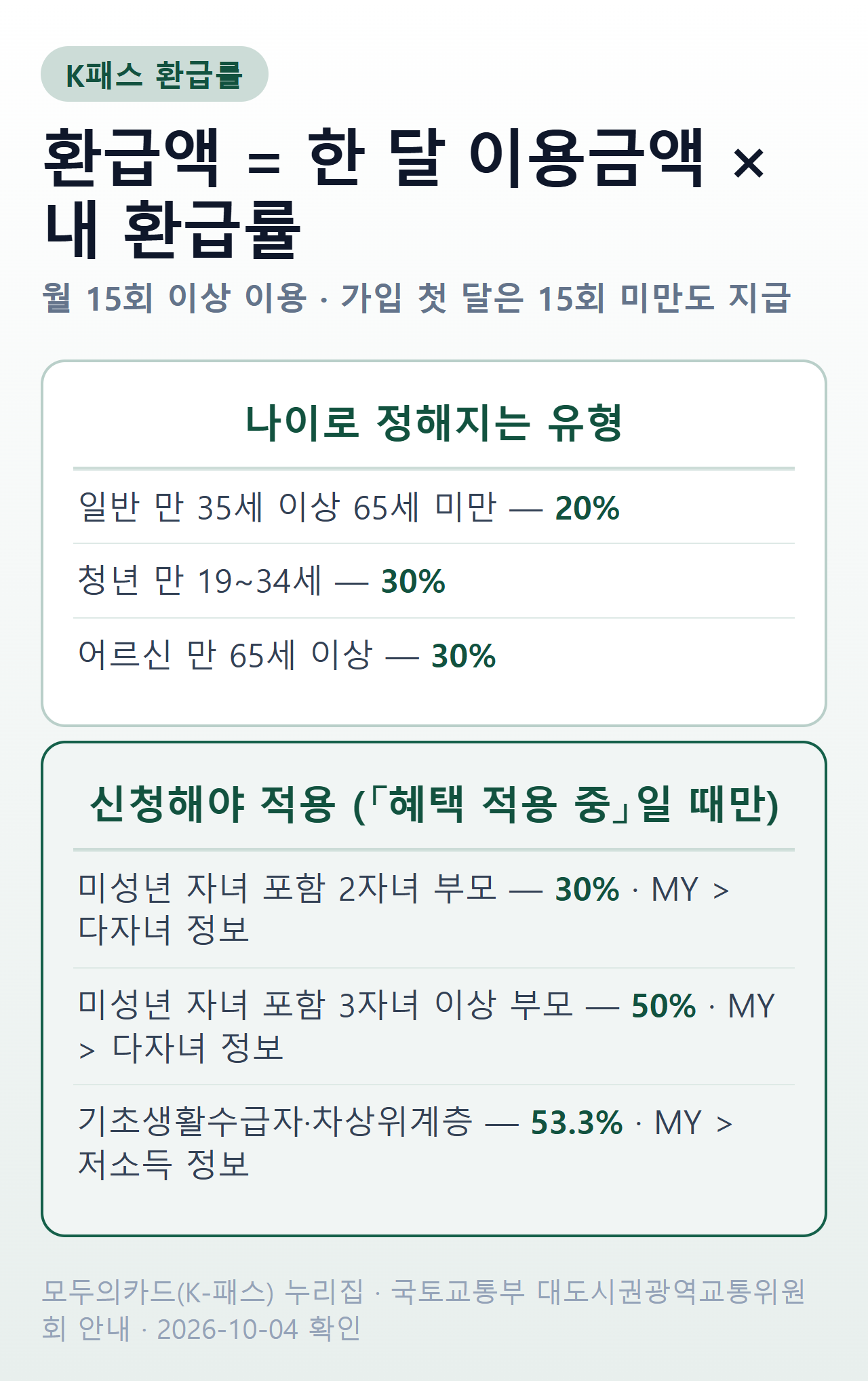 K패스 환급률 판정 — 유형별 환급률과 따로 신청해야 하는 유형