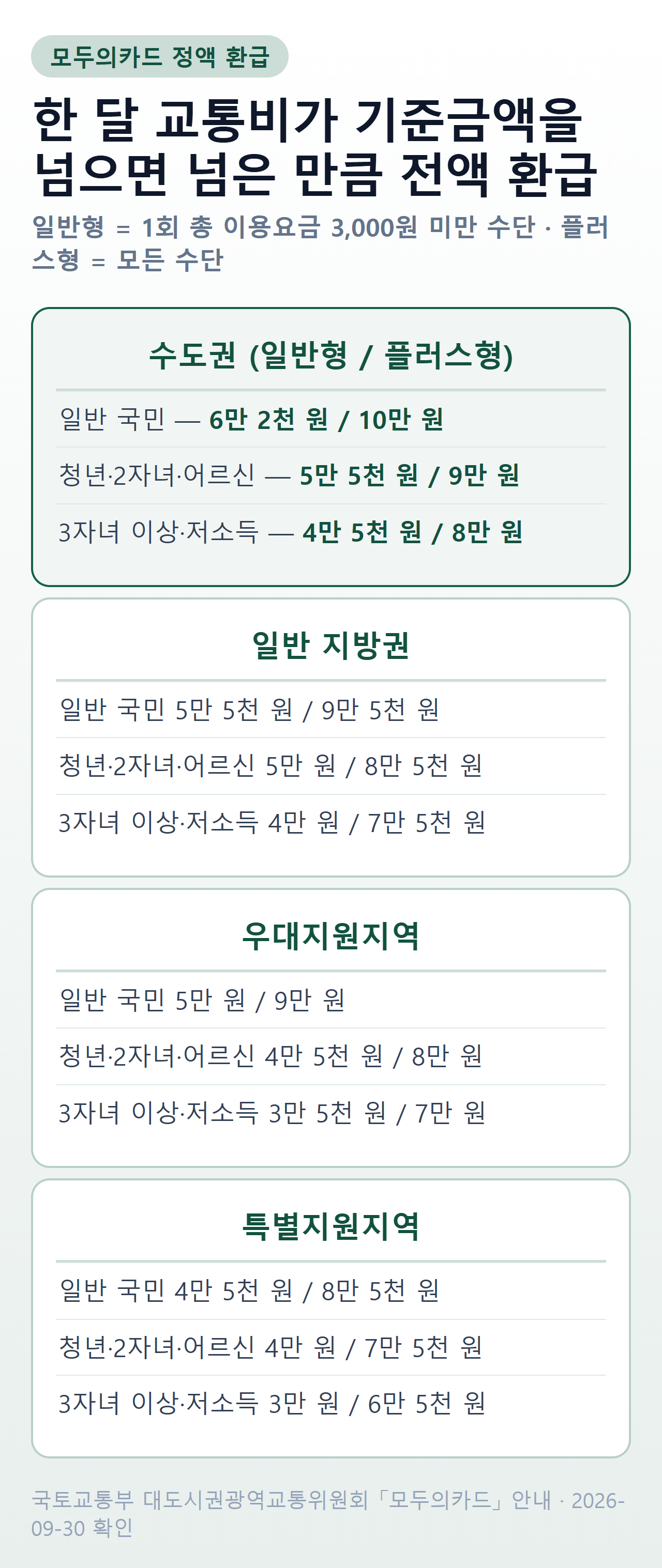 모두의카드 정액 환급 기준금액 — 수도권·일반 지방권·우대지원지역·특별지원지역별 일반형과 플러스형