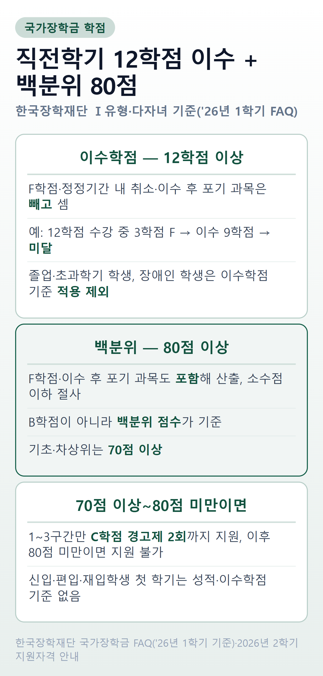 국가장학금 학점 기준 — 12학점 이수·백분위 80점, F학점 처리와 C학점 경고제