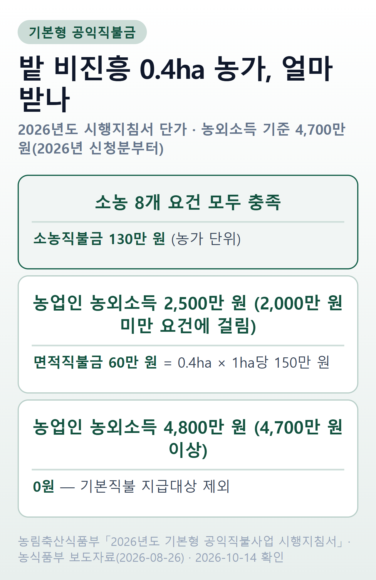공익직불금 판정 예시 — 밭 비진흥 0.4ha 농가가 소농 요건을 모두 충족하면 130만 원, 농업인 농외소득 2,500만 원이면 면적직불 60만 원, 4,800만 원이면 0원