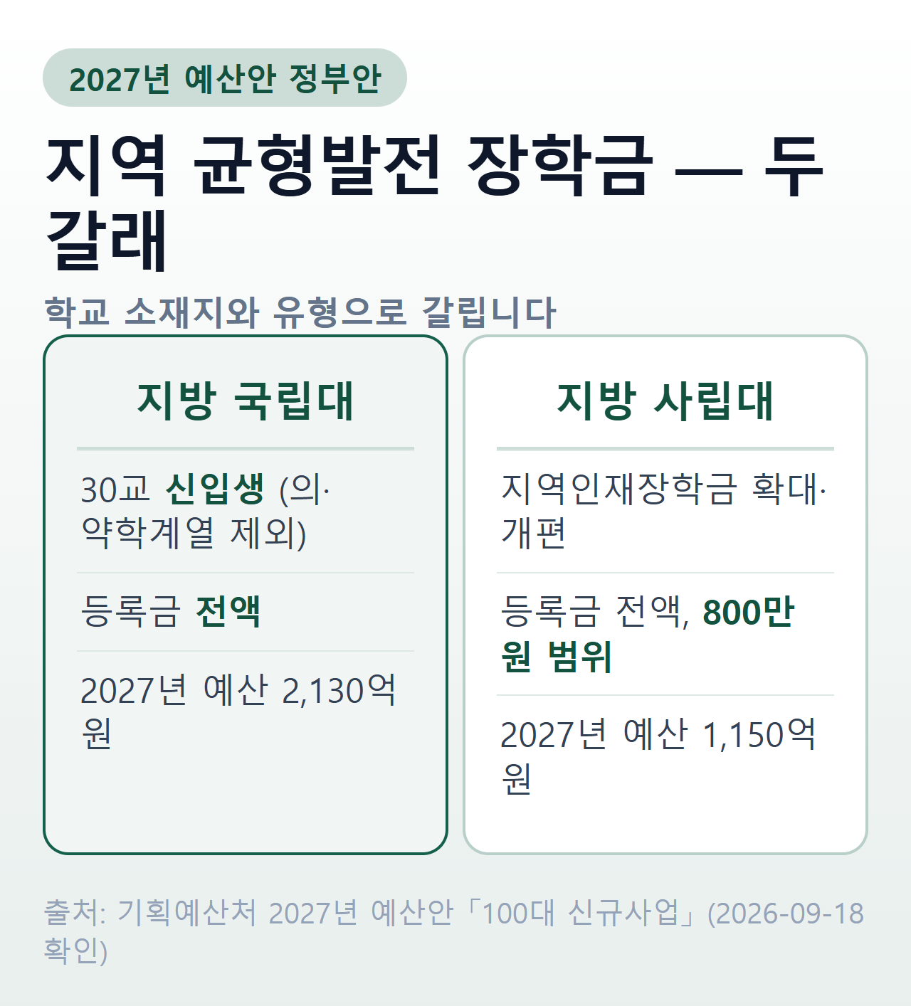지역 균형발전 장학금의 두 갈래 — 지방 국립대 등록금 전액과 지방 사립대 800만 원 범위 비교