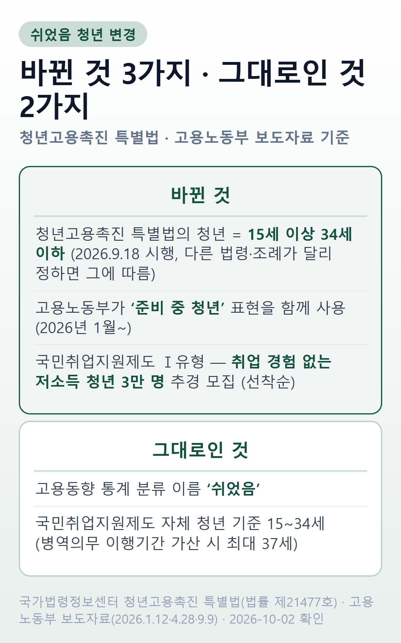 쉬었음 청년 변경 요약 — 바뀐 것(청년 나이 34세·준비 중 청년 표현·국민취업지원제도 문턱)과 그대로인 것(통계 분류 쉬었음)
