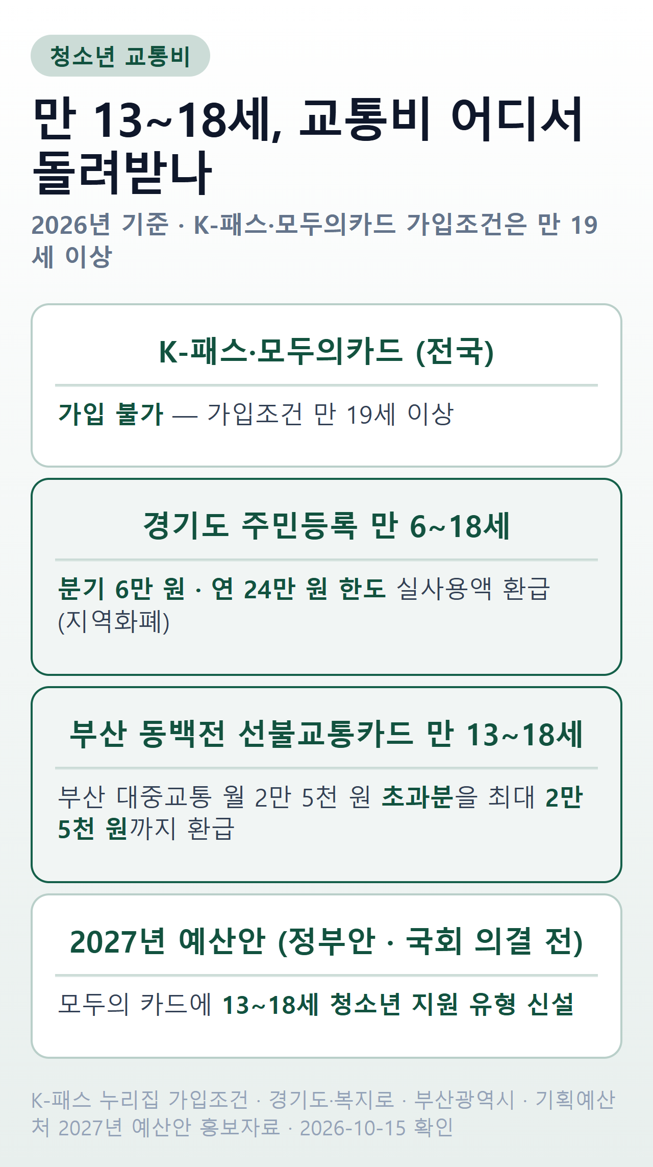 만 13~18세 청소년 교통비 — K-패스·모두의카드는 만 19세 이상, 경기도는 분기 6만·연 24만 원 한도, 부산 동백패스는 월 2만 5천 원 초과분 최대 2만 5천 원, 2027년 예산안 청소년 유형 신설
