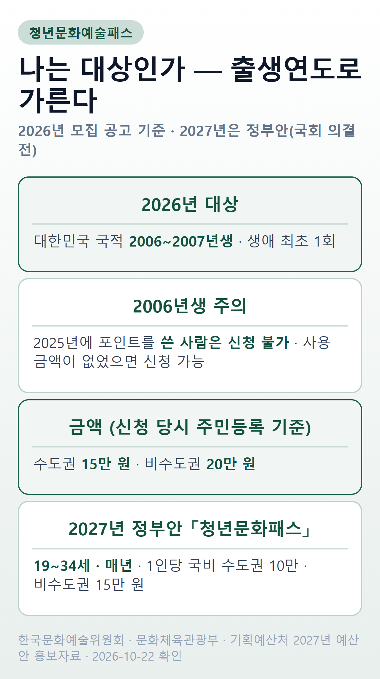 청년문화예술패스 2026년 대상 — 2006~2007년생, 수도권 15만 원·비수도권 20만 원, 2025년 포인트 사용자 신청 불가, 2027년 정부안 19~34세 매년 국비 수도권 10만·비수도권 15만 원