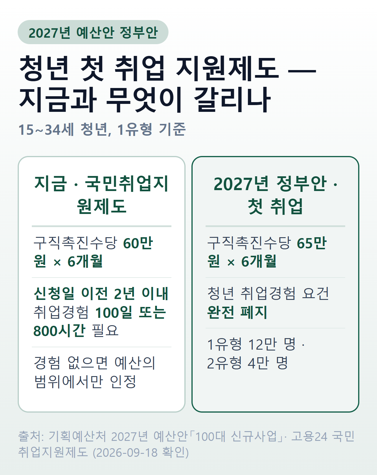 현행 국민취업지원제도와 2027년 정부안 청년 첫 취업 지원제도의 수당과 취업경험 요건 비교